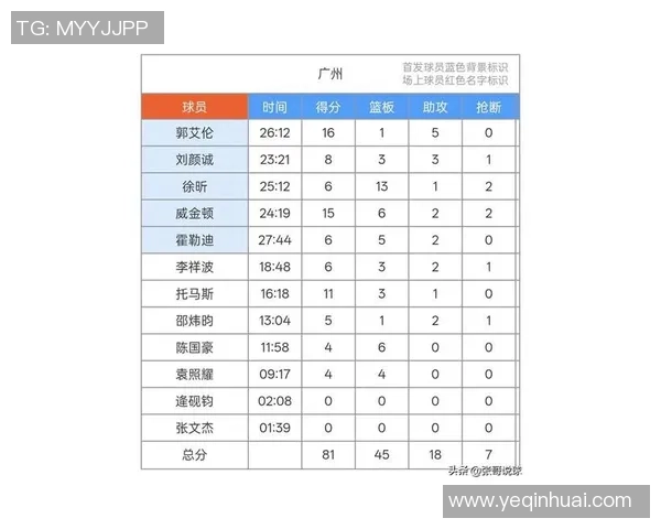 广州排球队在联合会杯积分榜中以77分稳居第一名 广州排球队在联合会杯积分榜中以77分稳居第一名